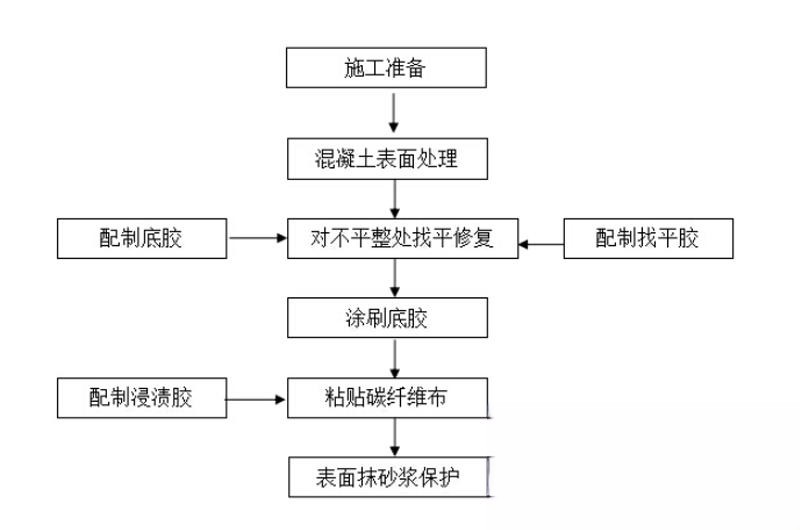 桐庐碳纤维加固的优势以及使用方法